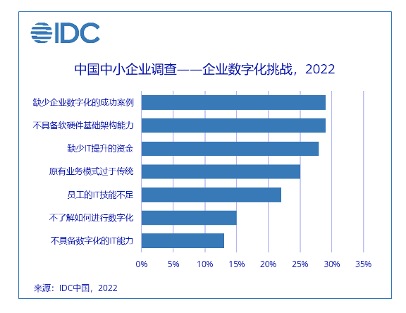 中小企业如何数字化转型？