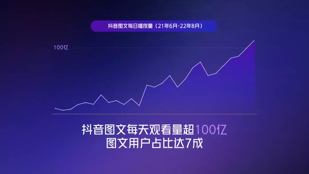 日观看破百亿，有商家涨粉3W，点赞190W，D音图文的流量红利怎么抓？