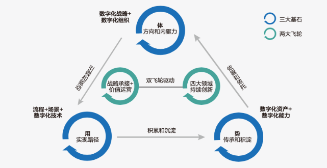 数字化转型的基石和飞轮